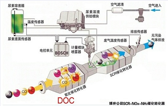 SCR技术原理图