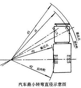 消防车最小转弯半径